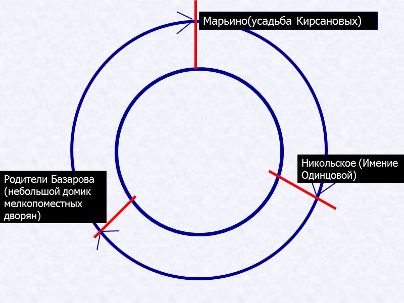 Марьино(усадьба Кирсановых) Никольское (Имение Одинцовой) Родители Базарова (небольшой домик мелкопоместных дворян) Марьино(усадьба Кирсановых) Никольское (Имение Одинцовой) Родители Базарова (небольшой домик мелкопоместных дворян)